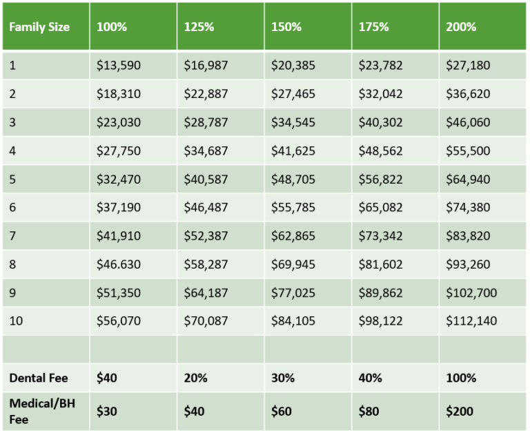 Sliding Fee Scale - Camino Health Center